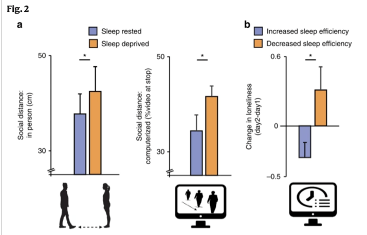 Image showing data with sleep and social distancing comfort. 