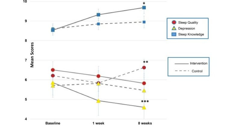 Image showing relation between depression and sleep. 